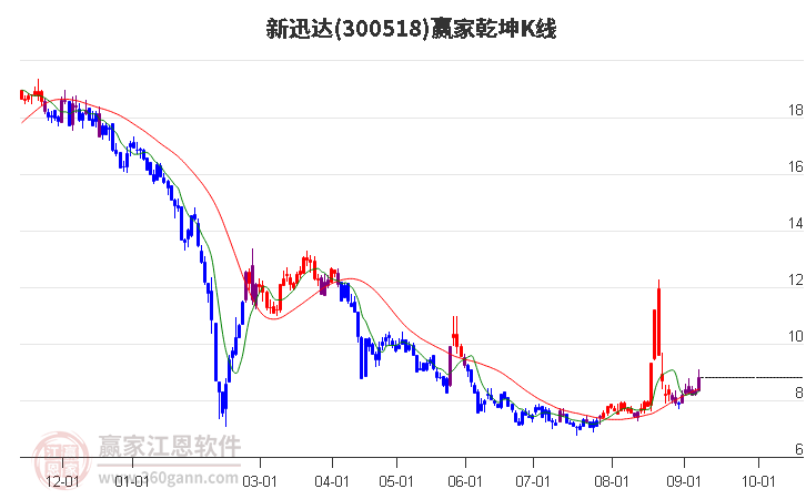 300518新迅达赢家乾坤K线工具