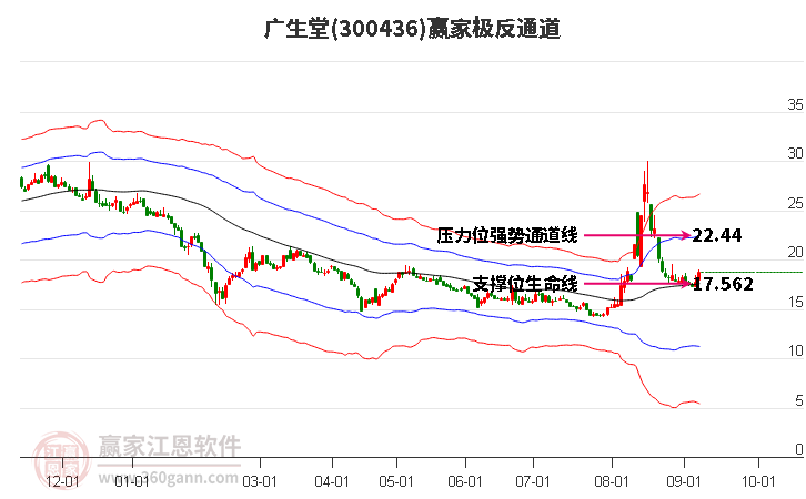 300436广生堂赢家极反通道工具