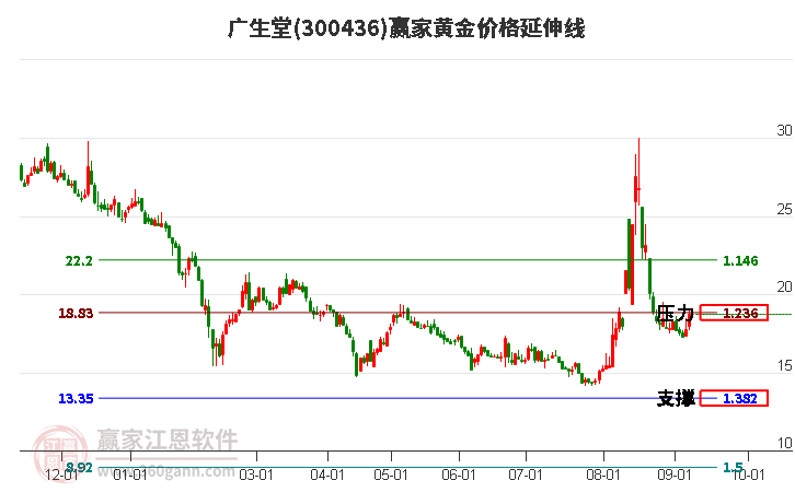 300436广生堂黄金价格延伸线工具