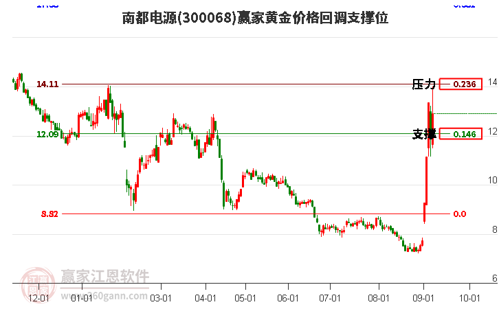 300068南都电源黄金价格回调支撑位工具