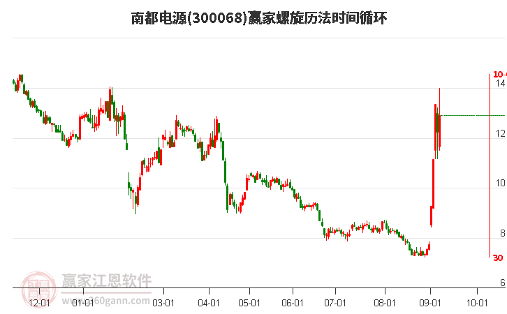 300068南都电源螺旋历法时间循环工具