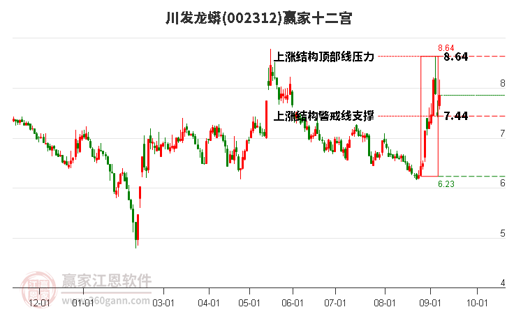 002312川发龙蟒赢家十二宫工具