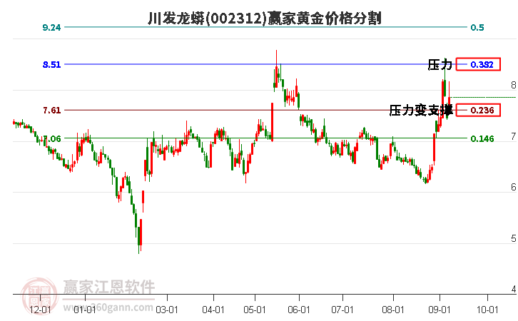 002312川发龙蟒黄金价格分割工具