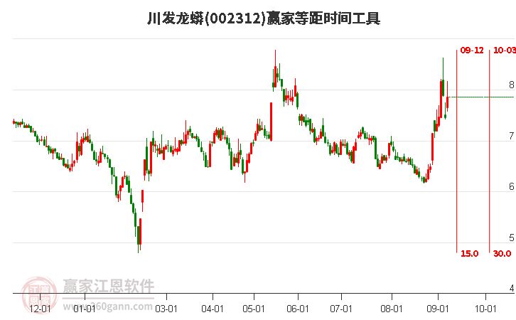 002312川发龙蟒等距时间周期线工具