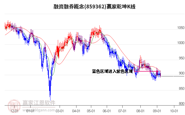 859362融资融券赢家乾坤K线工具