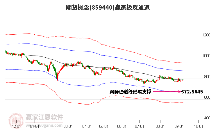 859440期货赢家极反通道工具