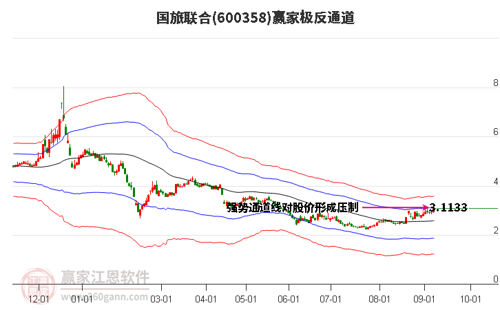 600358国旅联合赢家极反通道工具