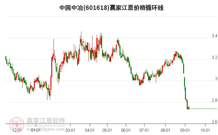 601618中国中冶江恩价格循环线工具