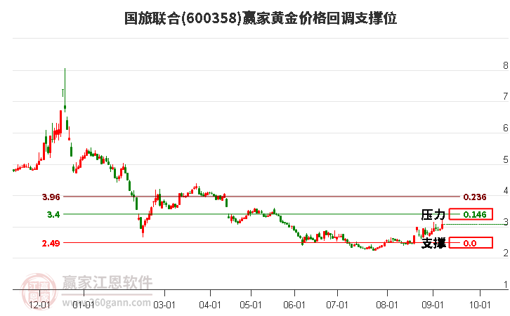 600358国旅联合黄金价格回调支撑位工具