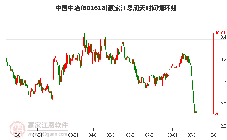 601618中国中冶江恩周天时间循环线工具