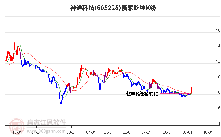 605228神通科技赢家乾坤K线工具