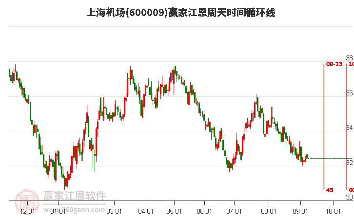 600009上海机场江恩周天时间循环线工具