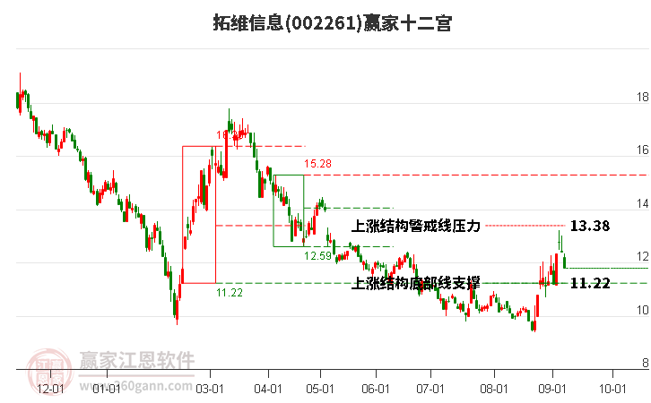 002261拓维信息赢家十二宫工具