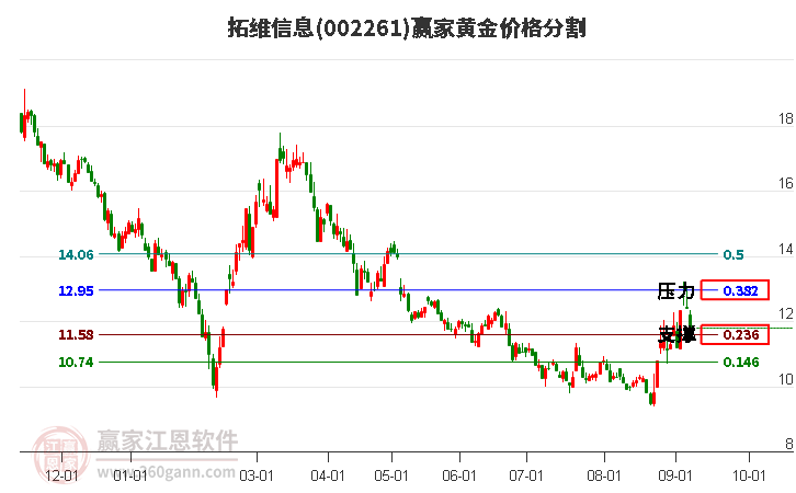 002261拓维信息黄金价格分割工具