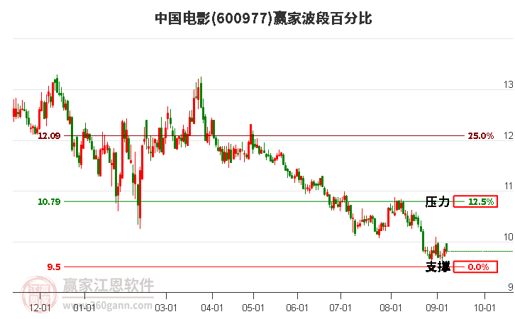 600977中国电影波段百分比工具