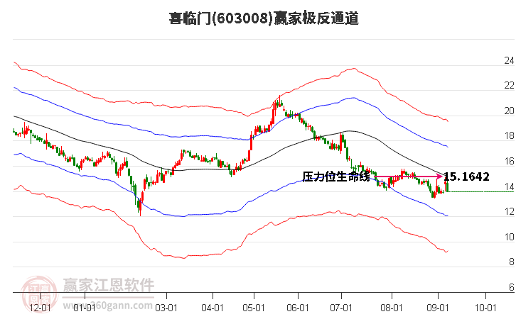 603008喜临门赢家极反通道工具