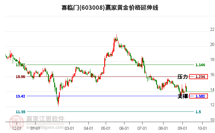 603008喜临门黄金价格延伸线工具