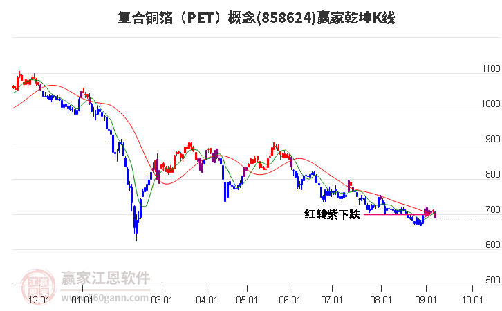 858624复合铜箔（PET）赢家乾坤K线工具