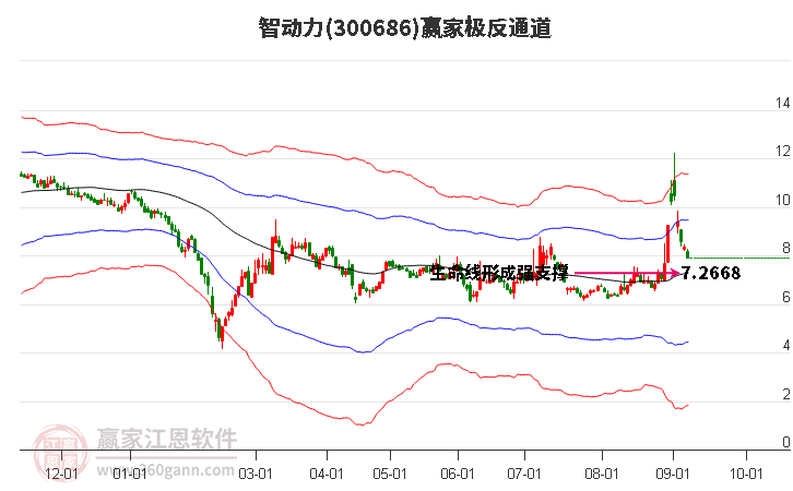 300686智动力赢家极反通道工具