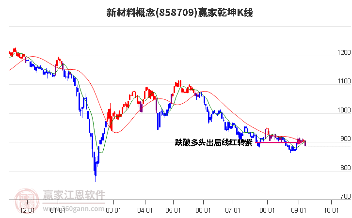 858709新材料赢家乾坤K线工具