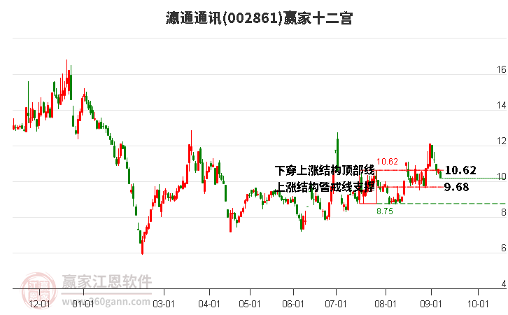 002861瀛通通讯赢家十二宫工具