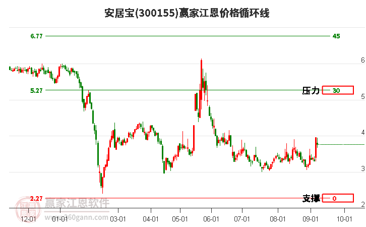 300155安居宝江恩价格循环线工具