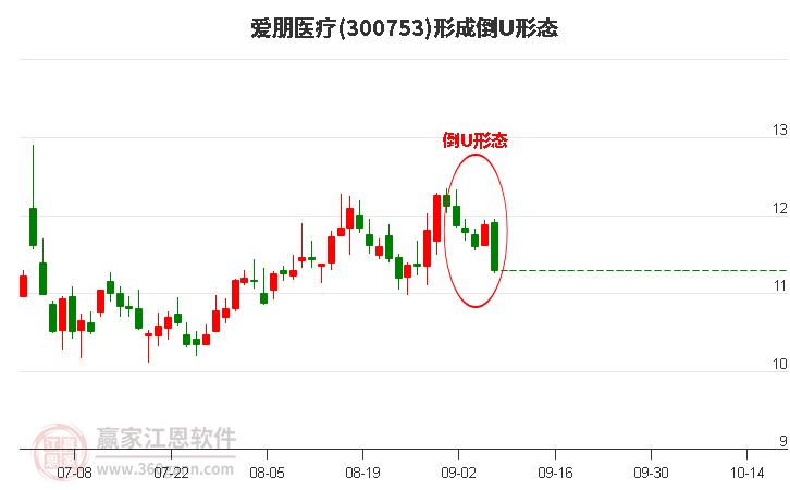 300753爱朋医疗形成倒U形态形态