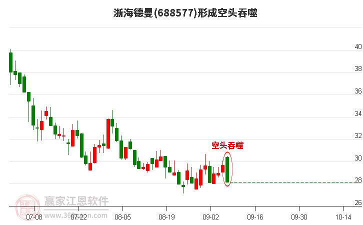 浙海德曼(688577)形成空头吞噬组合形态