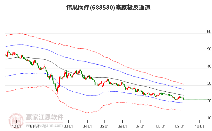 688580伟思医疗赢家极反通道工具