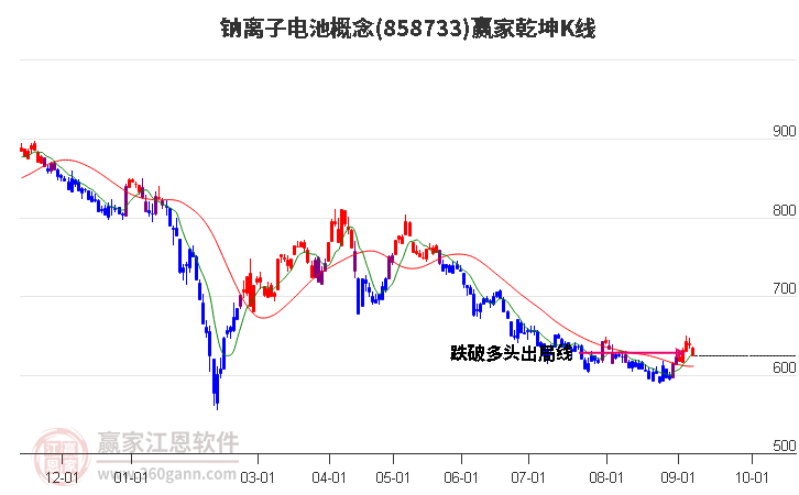 858733钠离子电池赢家乾坤K线工具