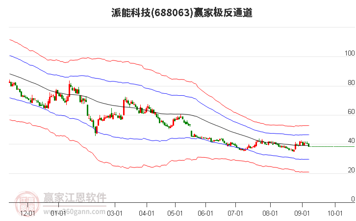 688063派能科技赢家极反通道工具