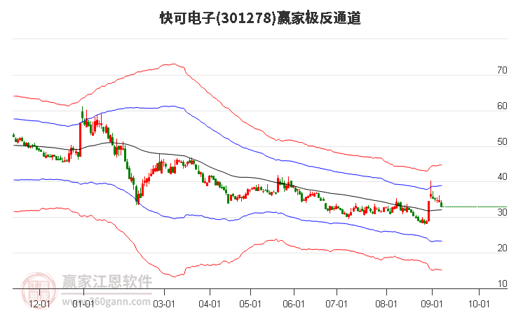 301278快可电子赢家极反通道工具