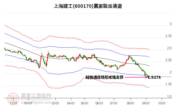 600170上海建工赢家极反通道工具