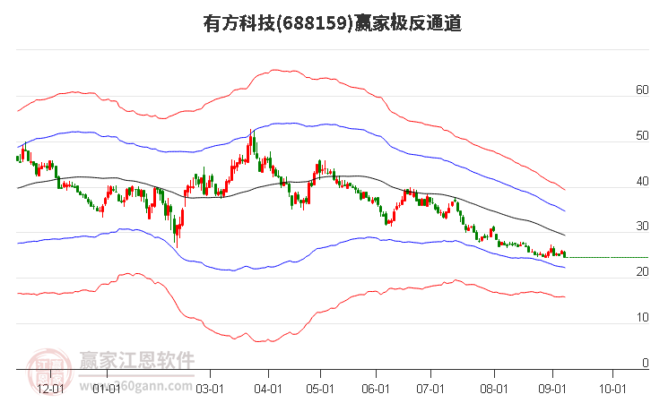 688159有方科技赢家极反通道工具