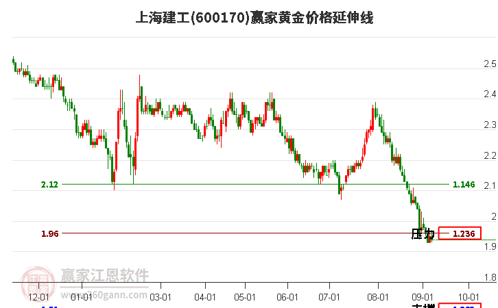 600170上海建工黄金价格延伸线工具