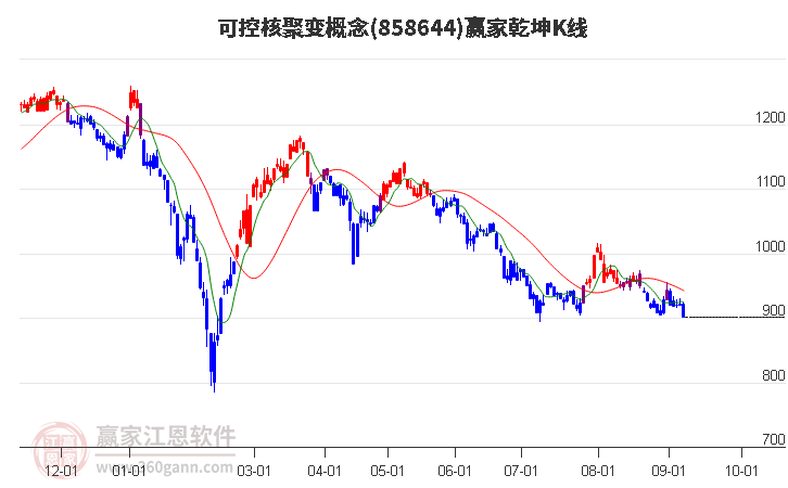 858644可控核聚变赢家乾坤K线工具