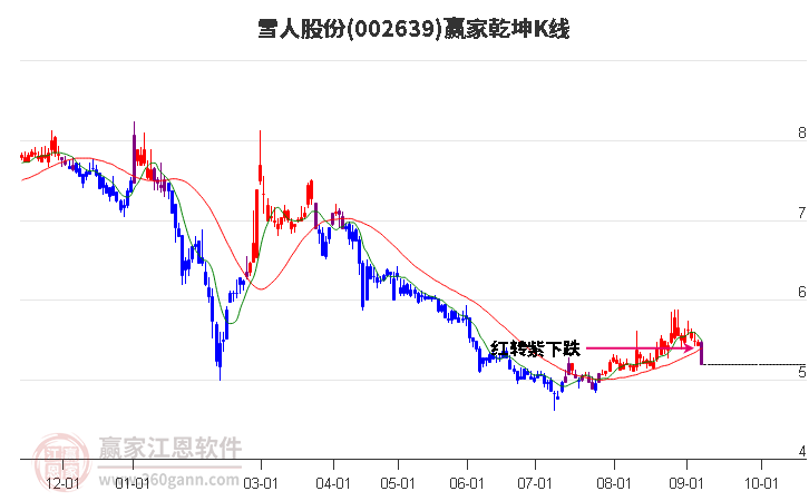 002639雪人股份赢家乾坤K线工具