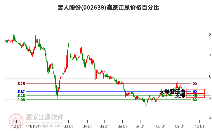 002639雪人股份江恩价格百分比工具