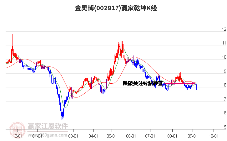 002917金奥博赢家乾坤K线工具