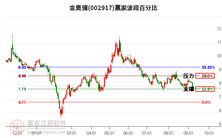 002917金奥博波段百分比工具