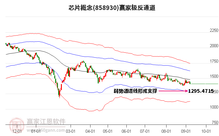 858930芯片赢家极反通道工具