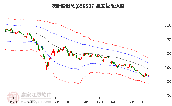 858507次新股赢家极反通道工具