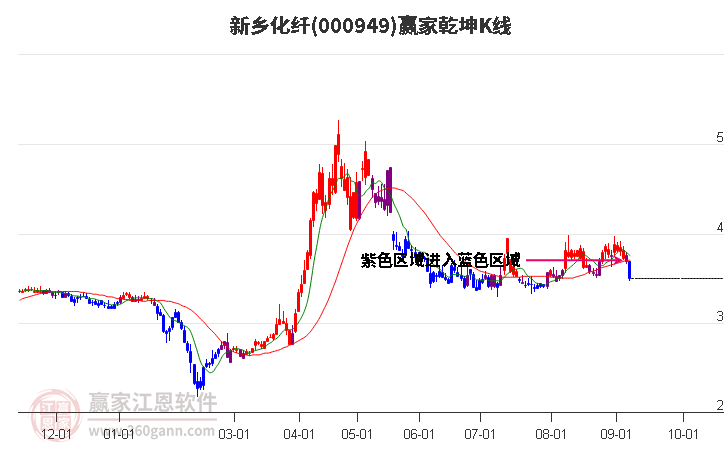 000949新乡化纤赢家乾坤K线工具