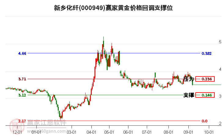 000949新乡化纤黄金价格回调支撑位工具