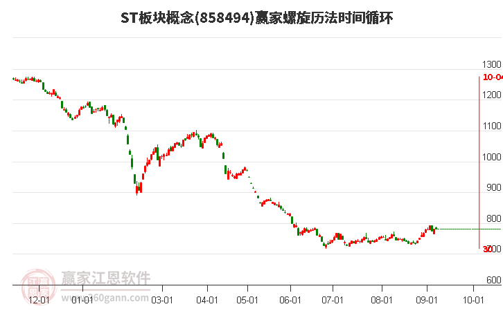 ST板块概念赢家螺旋历法时间循环工具