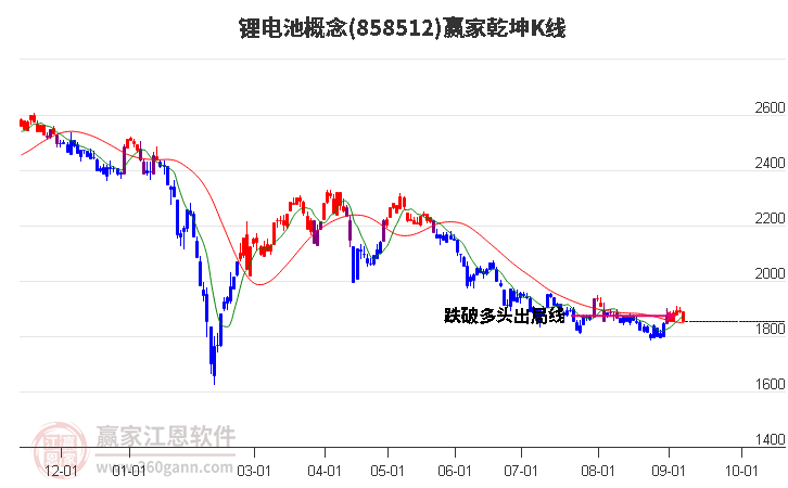 858512锂电池赢家乾坤K线工具