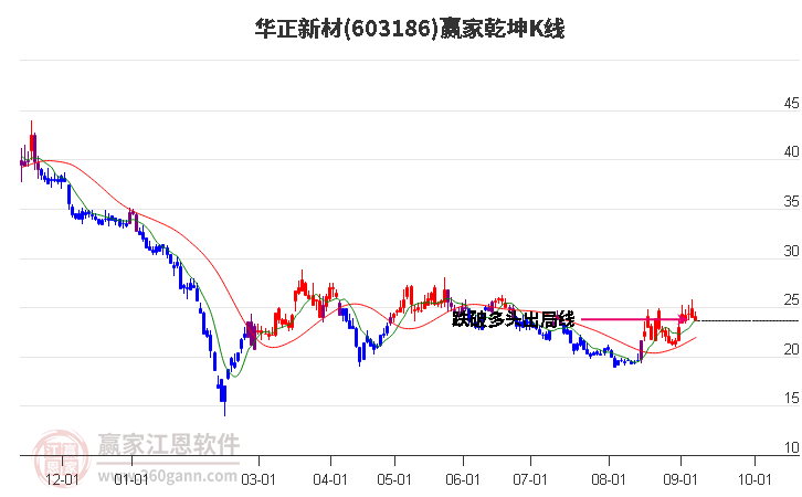 603186华正新材赢家乾坤K线工具