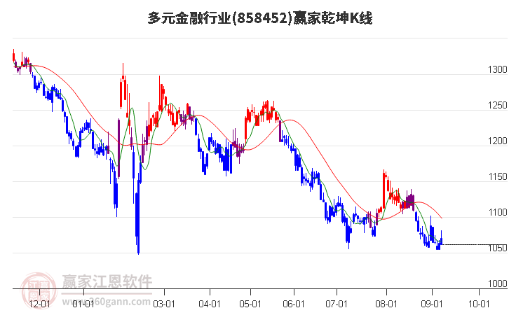 858452多元金融赢家乾坤K线工具