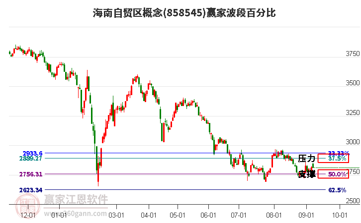 海南自贸区概念赢家波段百分比工具