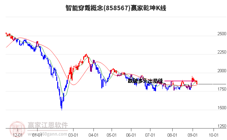 858567智能穿戴赢家乾坤K线工具